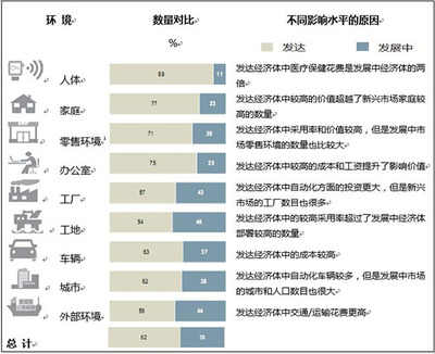 物聯(lián)網 超越市場炒作，掘金真實價值